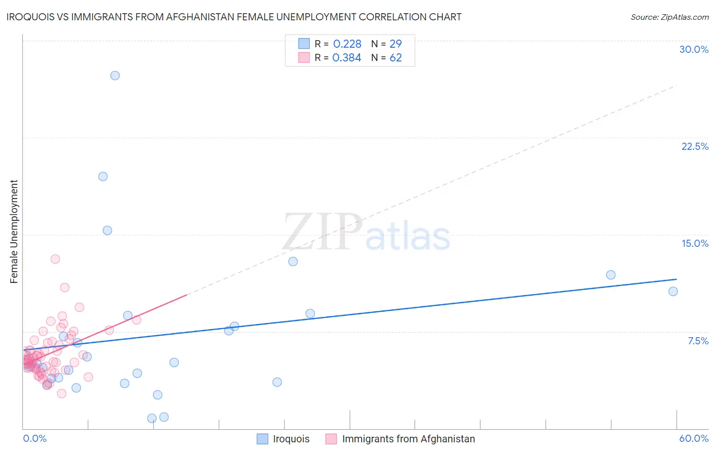 Iroquois vs Immigrants from Afghanistan Female Unemployment