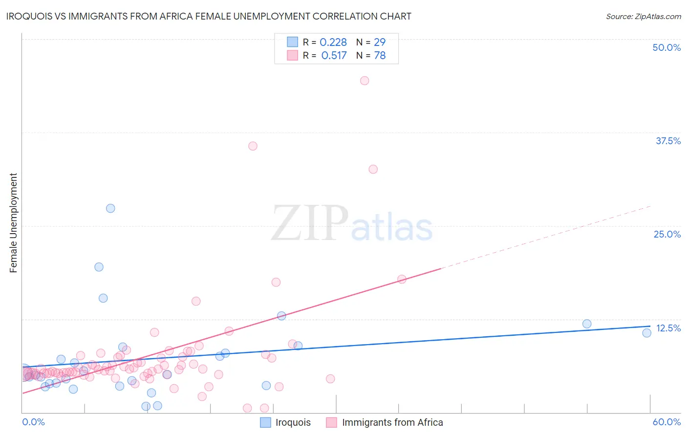 Iroquois vs Immigrants from Africa Female Unemployment