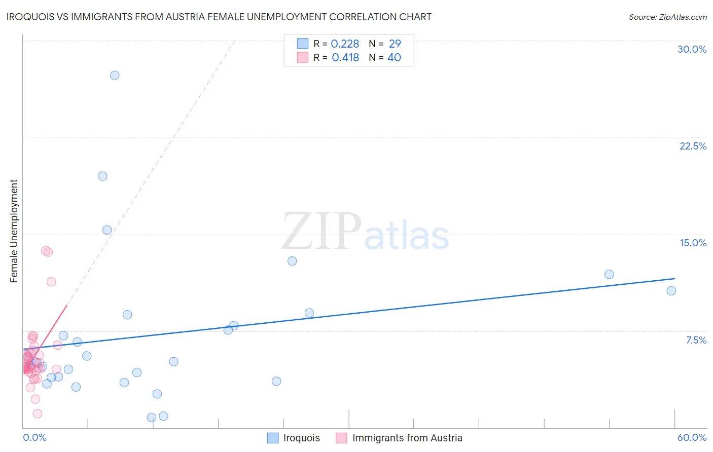 Iroquois vs Immigrants from Austria Female Unemployment