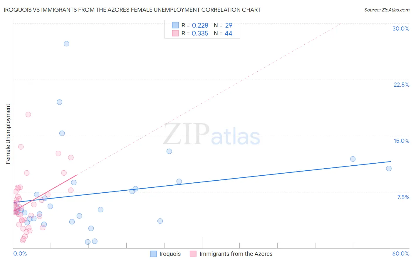 Iroquois vs Immigrants from the Azores Female Unemployment