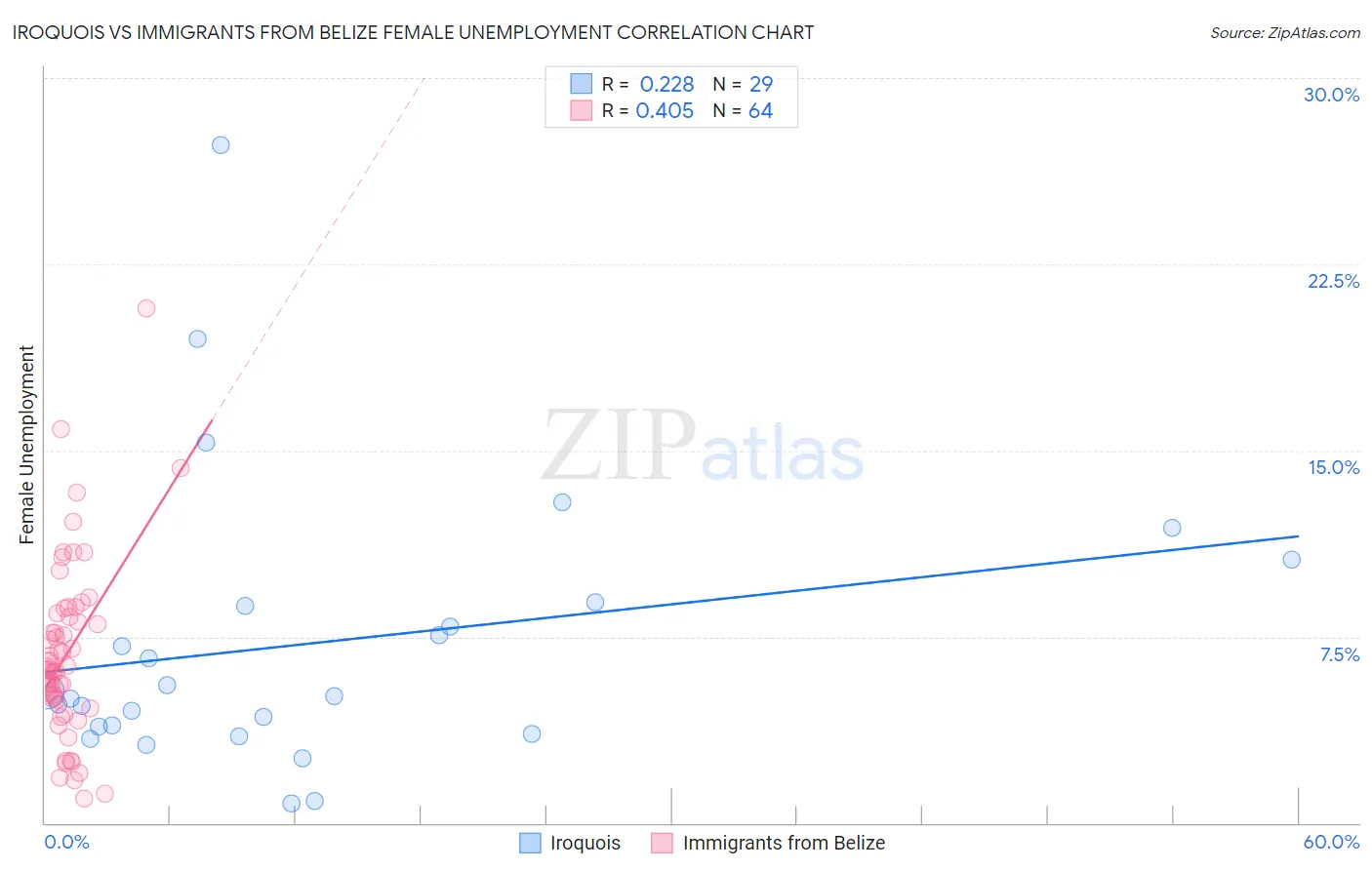 Iroquois vs Immigrants from Belize Female Unemployment