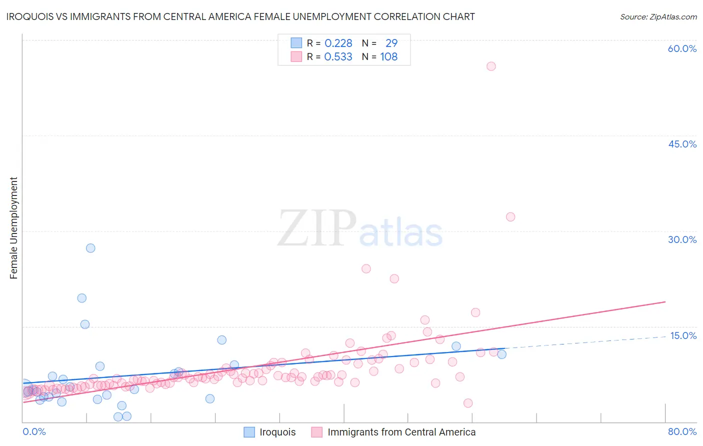 Iroquois vs Immigrants from Central America Female Unemployment