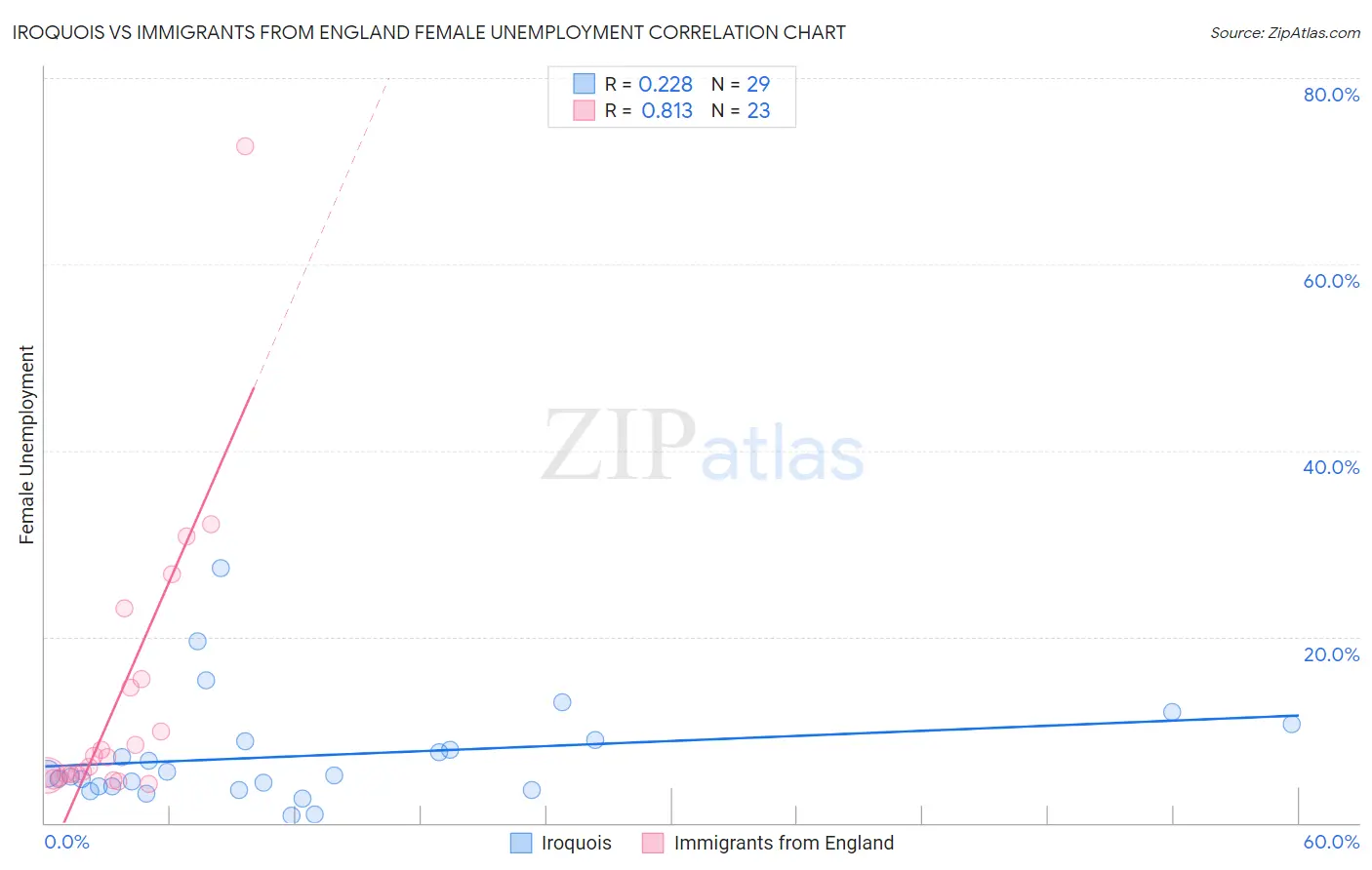 Iroquois vs Immigrants from England Female Unemployment