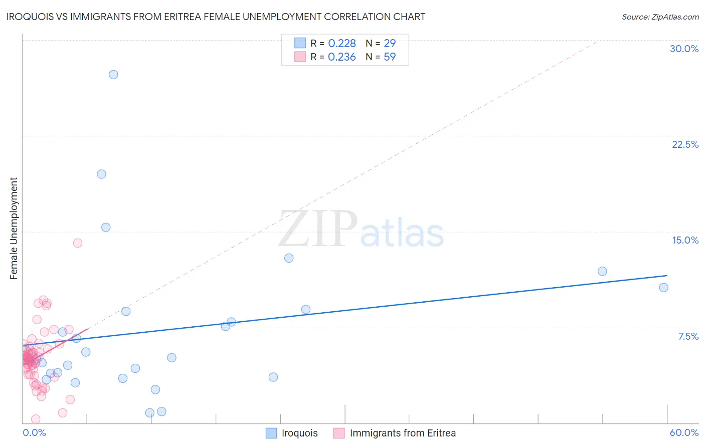 Iroquois vs Immigrants from Eritrea Female Unemployment