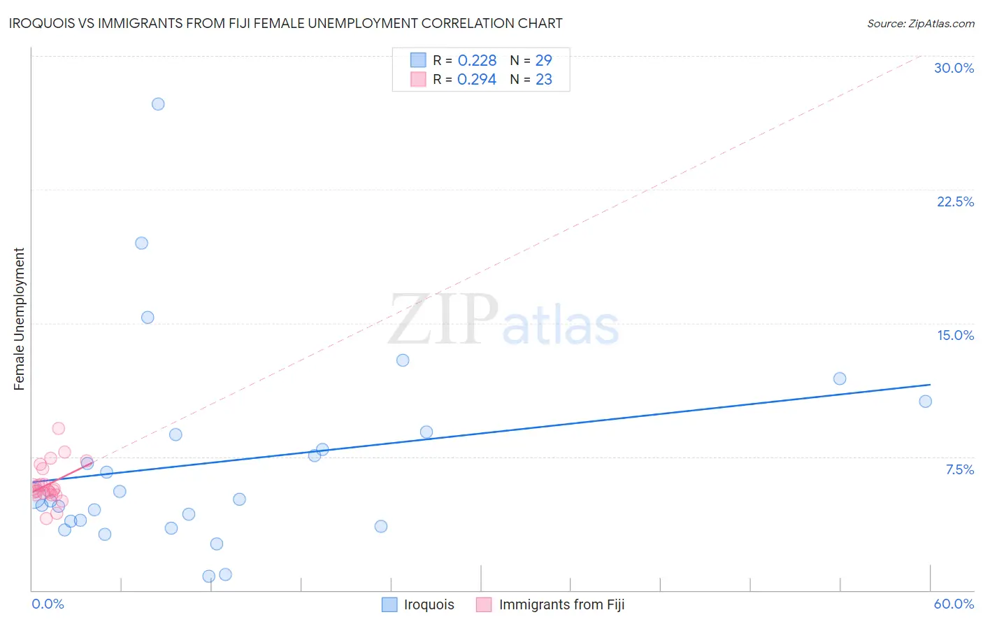 Iroquois vs Immigrants from Fiji Female Unemployment