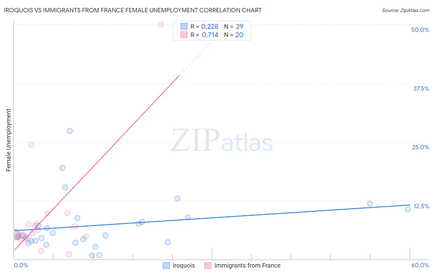 Iroquois vs Immigrants from France Female Unemployment