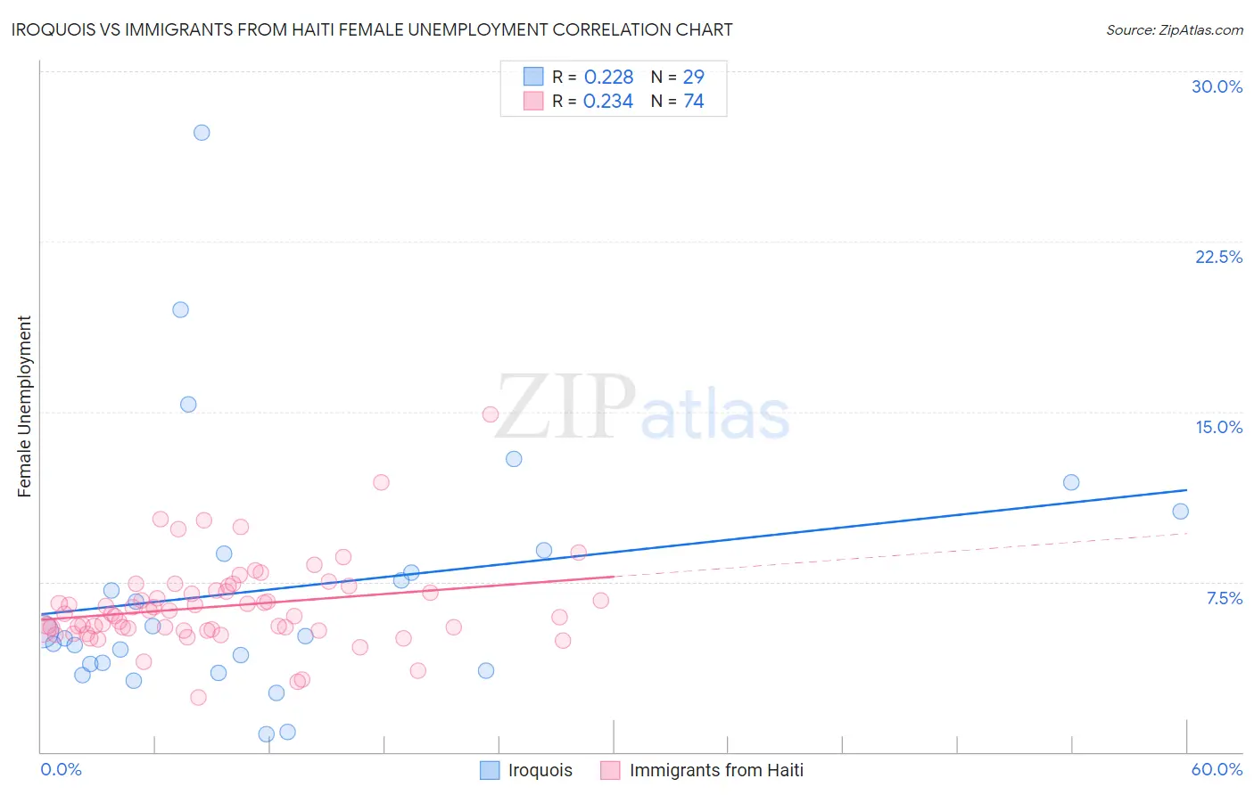 Iroquois vs Immigrants from Haiti Female Unemployment