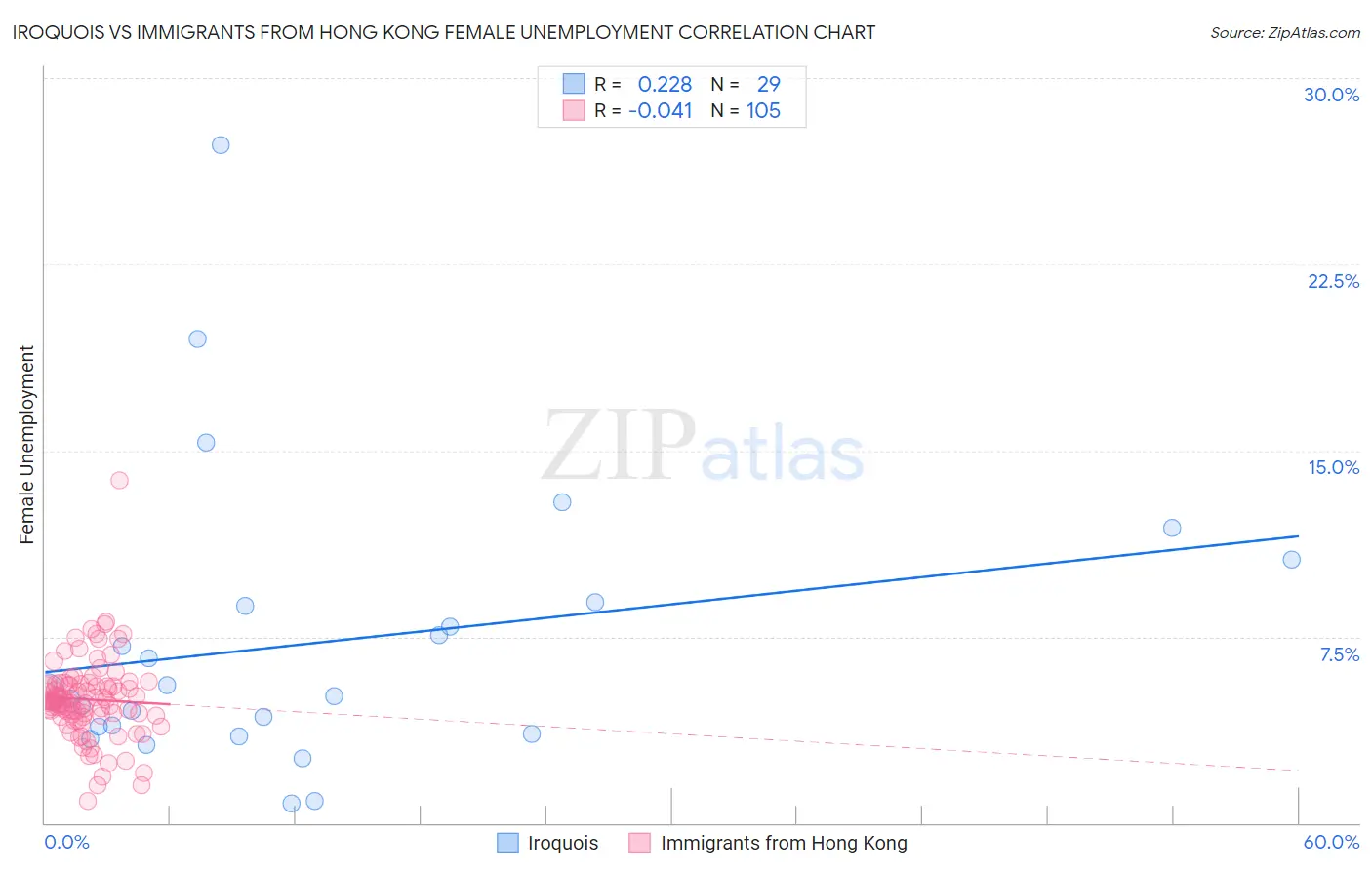 Iroquois vs Immigrants from Hong Kong Female Unemployment