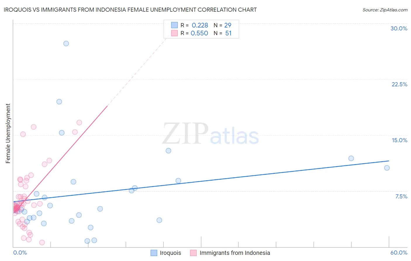 Iroquois vs Immigrants from Indonesia Female Unemployment