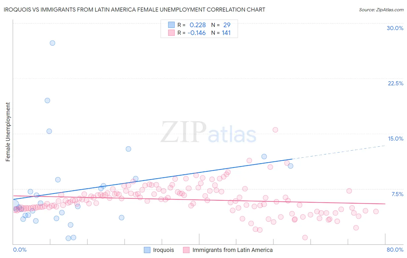 Iroquois vs Immigrants from Latin America Female Unemployment