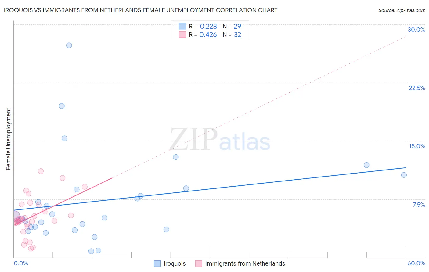 Iroquois vs Immigrants from Netherlands Female Unemployment