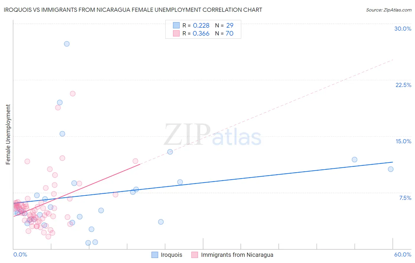 Iroquois vs Immigrants from Nicaragua Female Unemployment