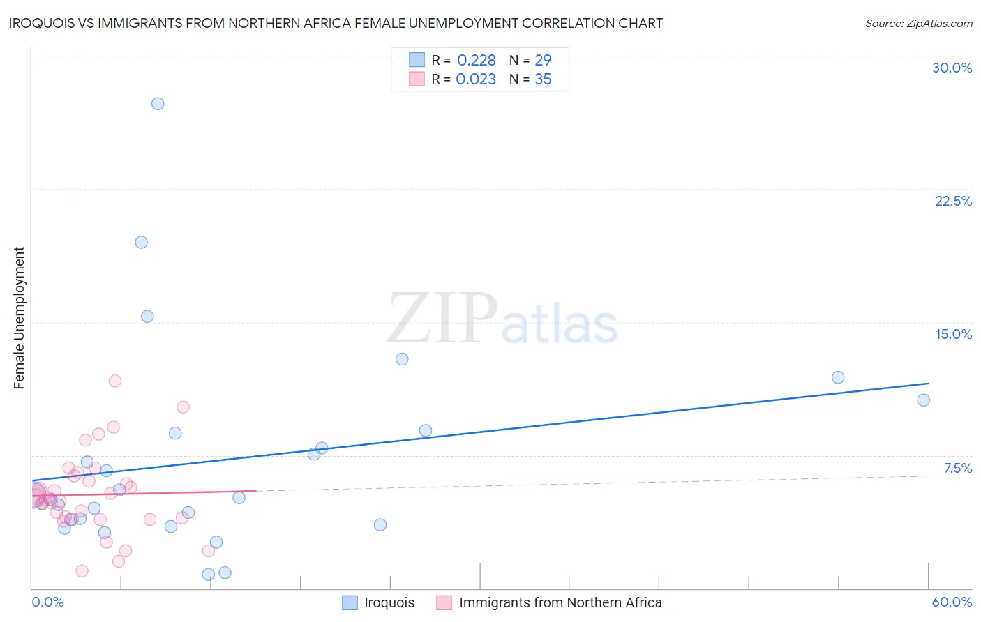 Iroquois vs Immigrants from Northern Africa Female Unemployment