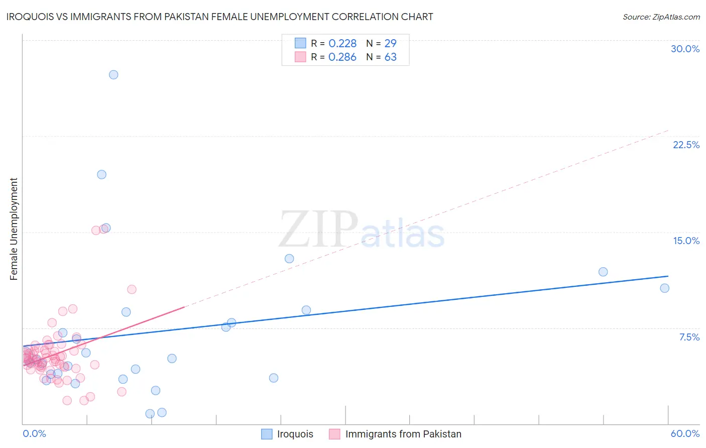 Iroquois vs Immigrants from Pakistan Female Unemployment