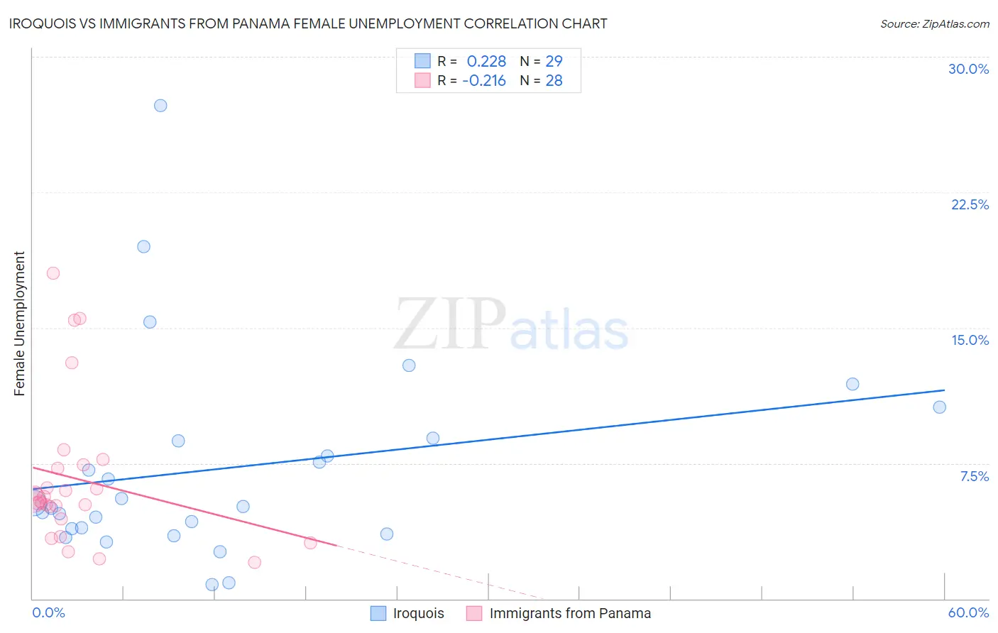 Iroquois vs Immigrants from Panama Female Unemployment