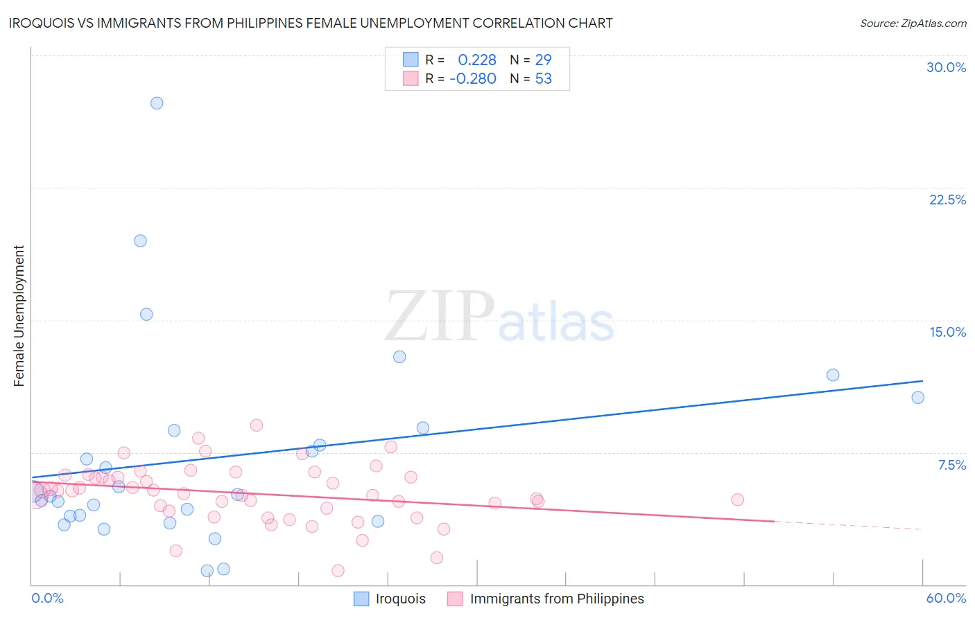 Iroquois vs Immigrants from Philippines Female Unemployment
