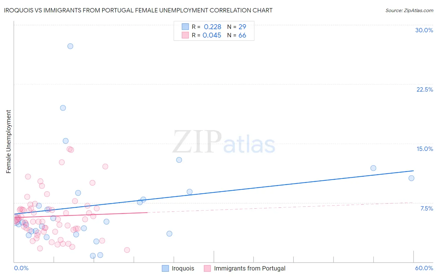 Iroquois vs Immigrants from Portugal Female Unemployment