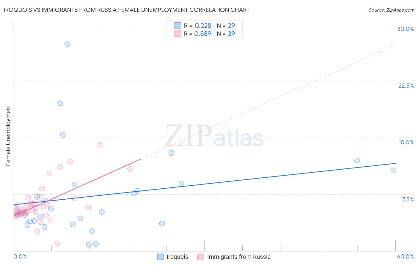 Iroquois vs Immigrants from Russia Female Unemployment