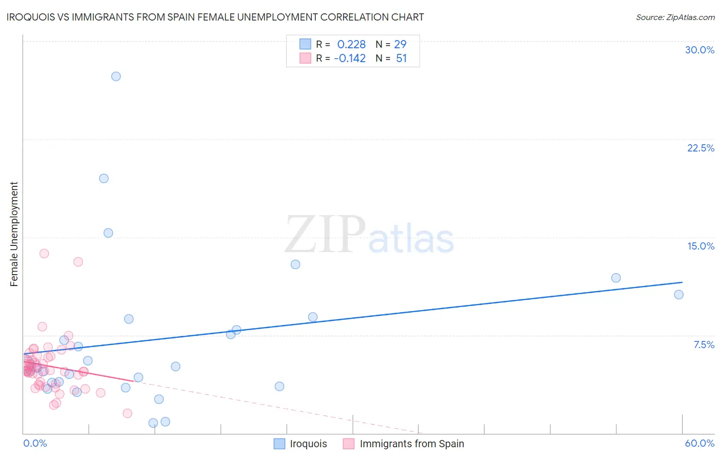 Iroquois vs Immigrants from Spain Female Unemployment