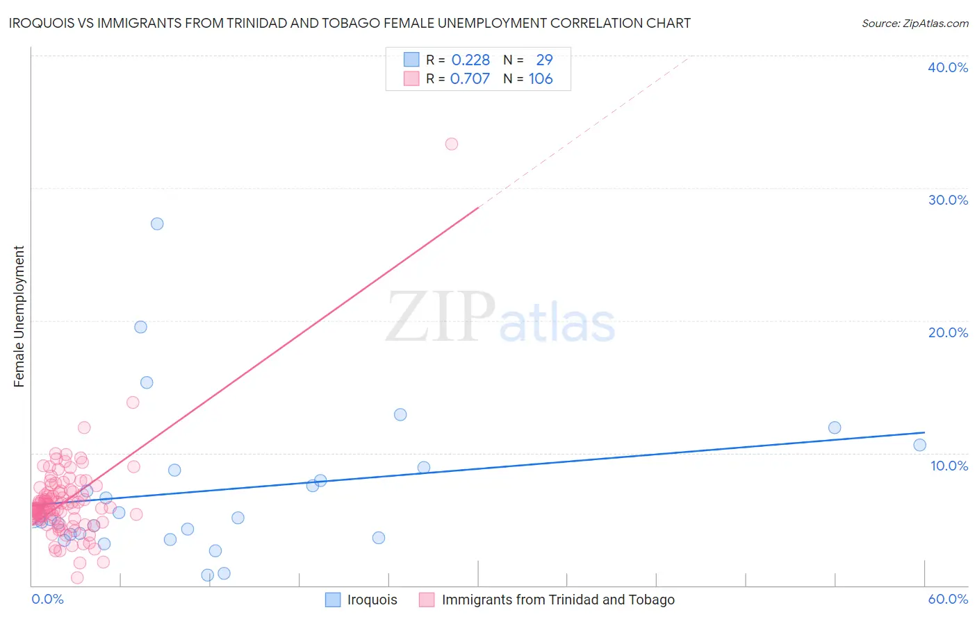 Iroquois vs Immigrants from Trinidad and Tobago Female Unemployment