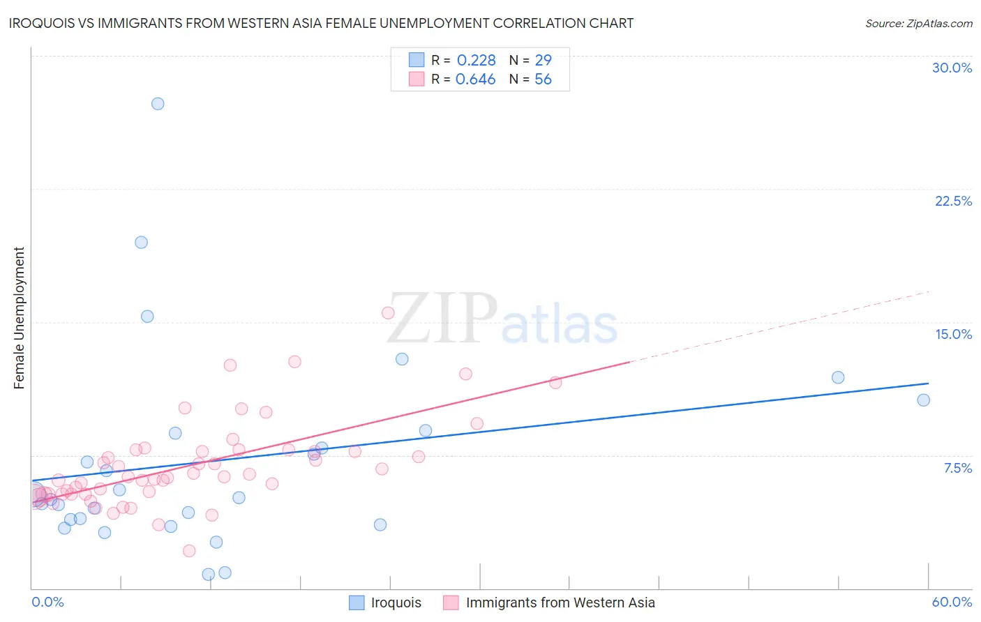 Iroquois vs Immigrants from Western Asia Female Unemployment