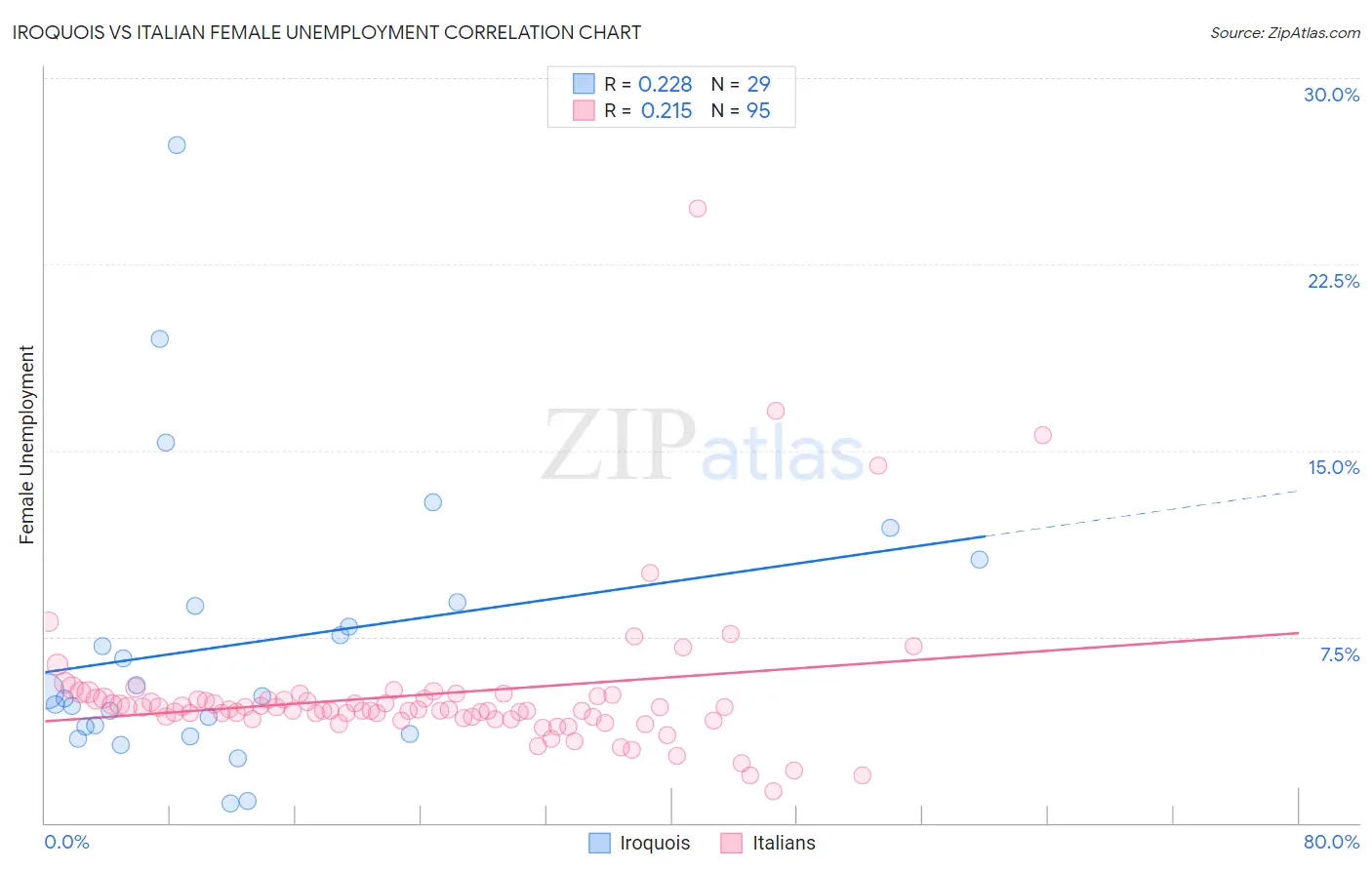Iroquois vs Italian Female Unemployment