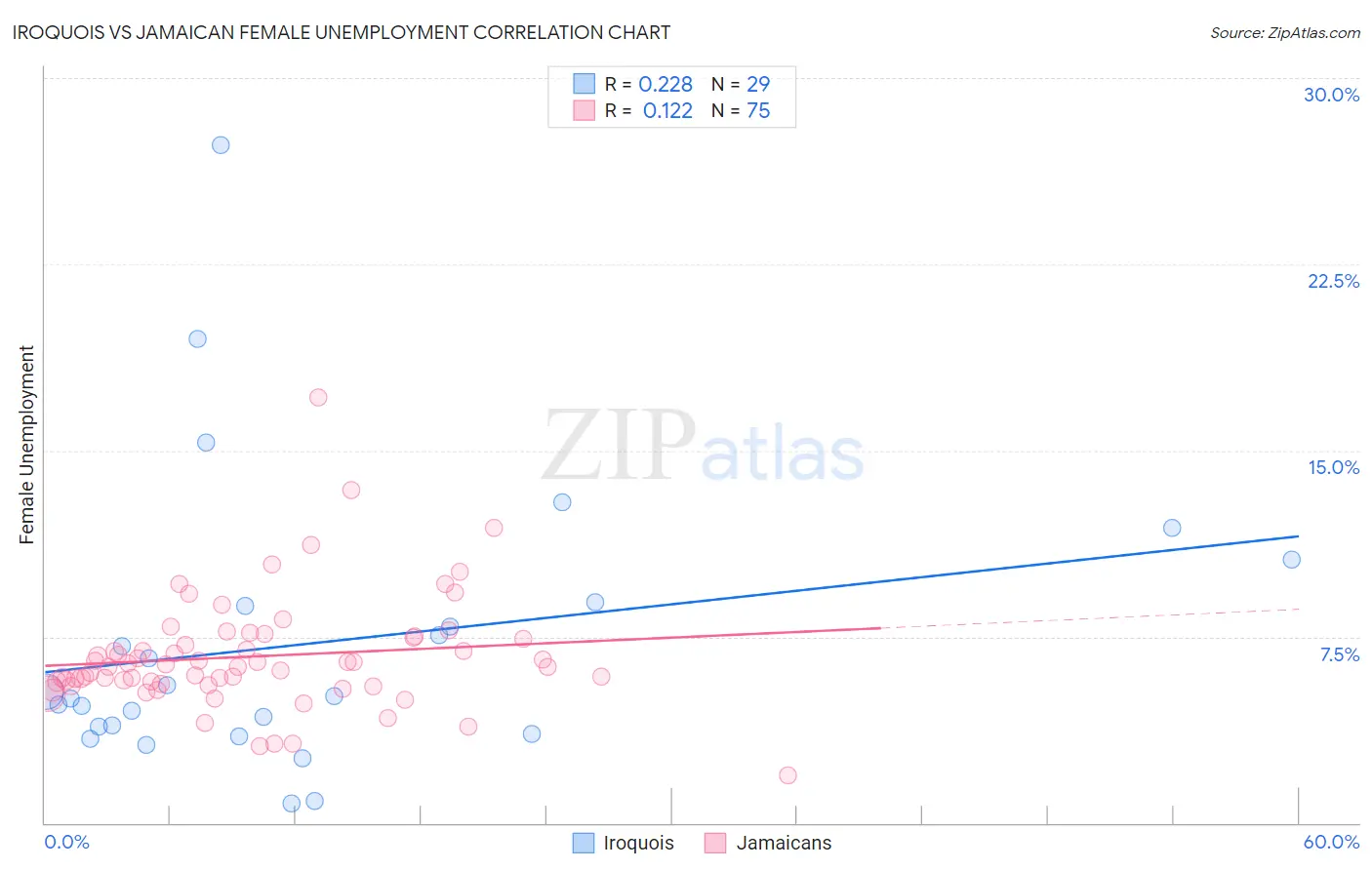 Iroquois vs Jamaican Female Unemployment