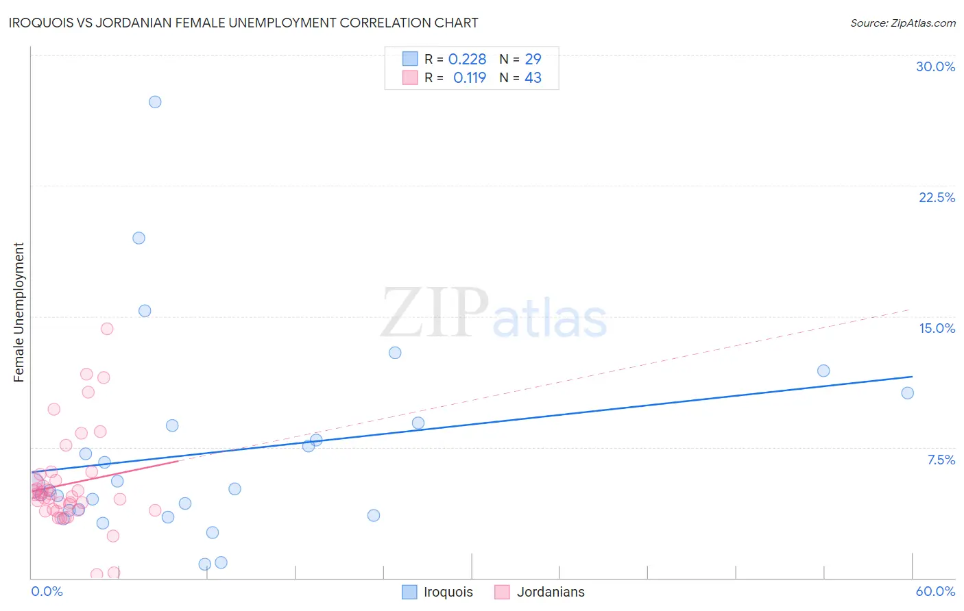 Iroquois vs Jordanian Female Unemployment