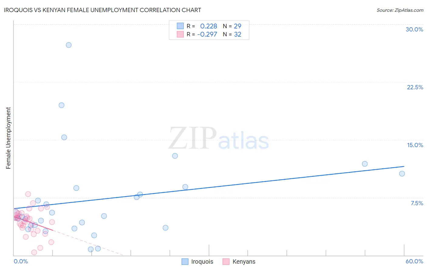 Iroquois vs Kenyan Female Unemployment