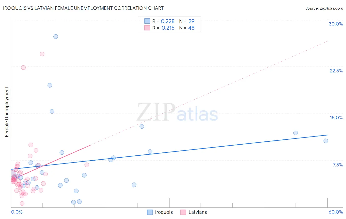 Iroquois vs Latvian Female Unemployment