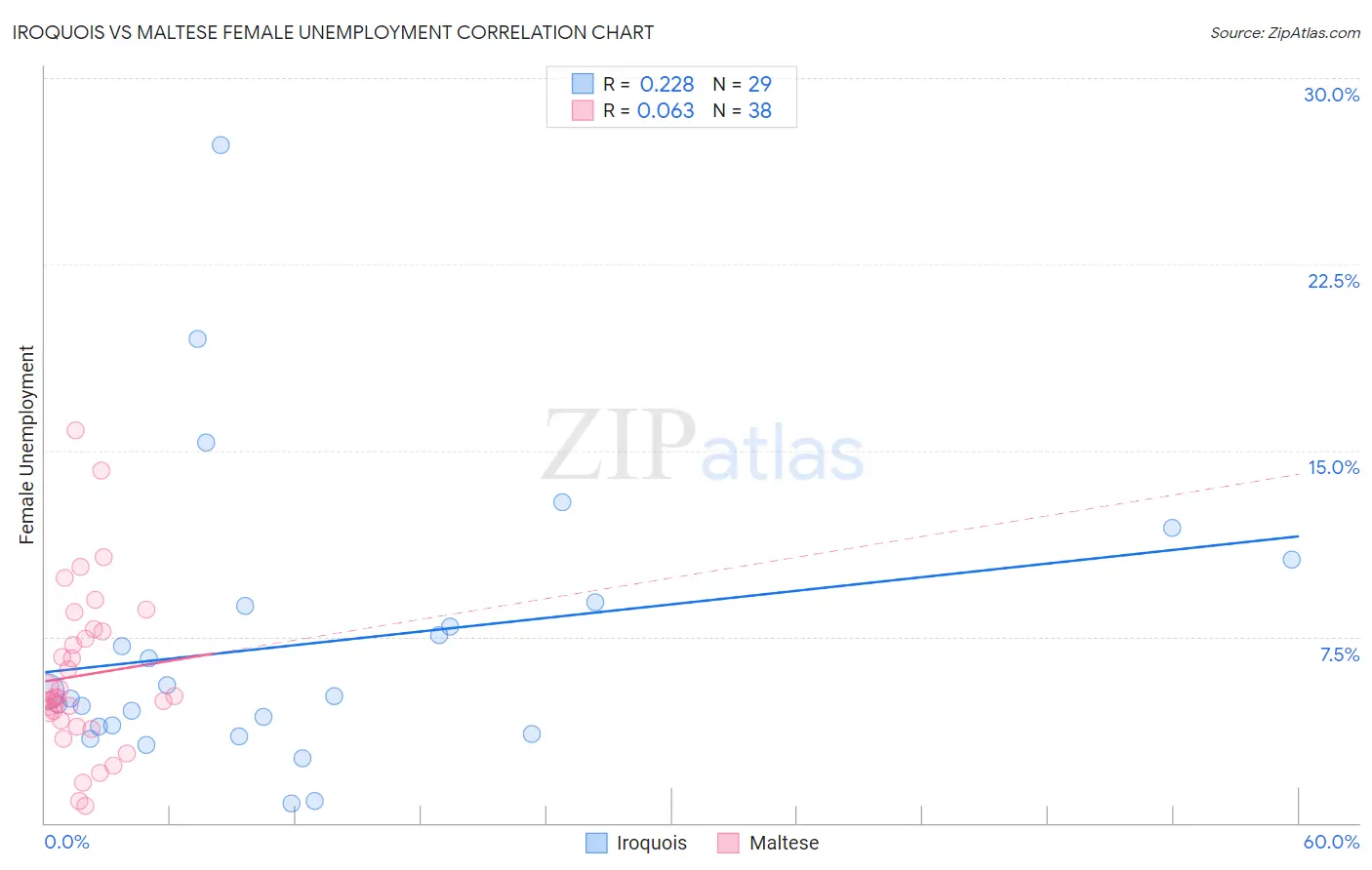 Iroquois vs Maltese Female Unemployment