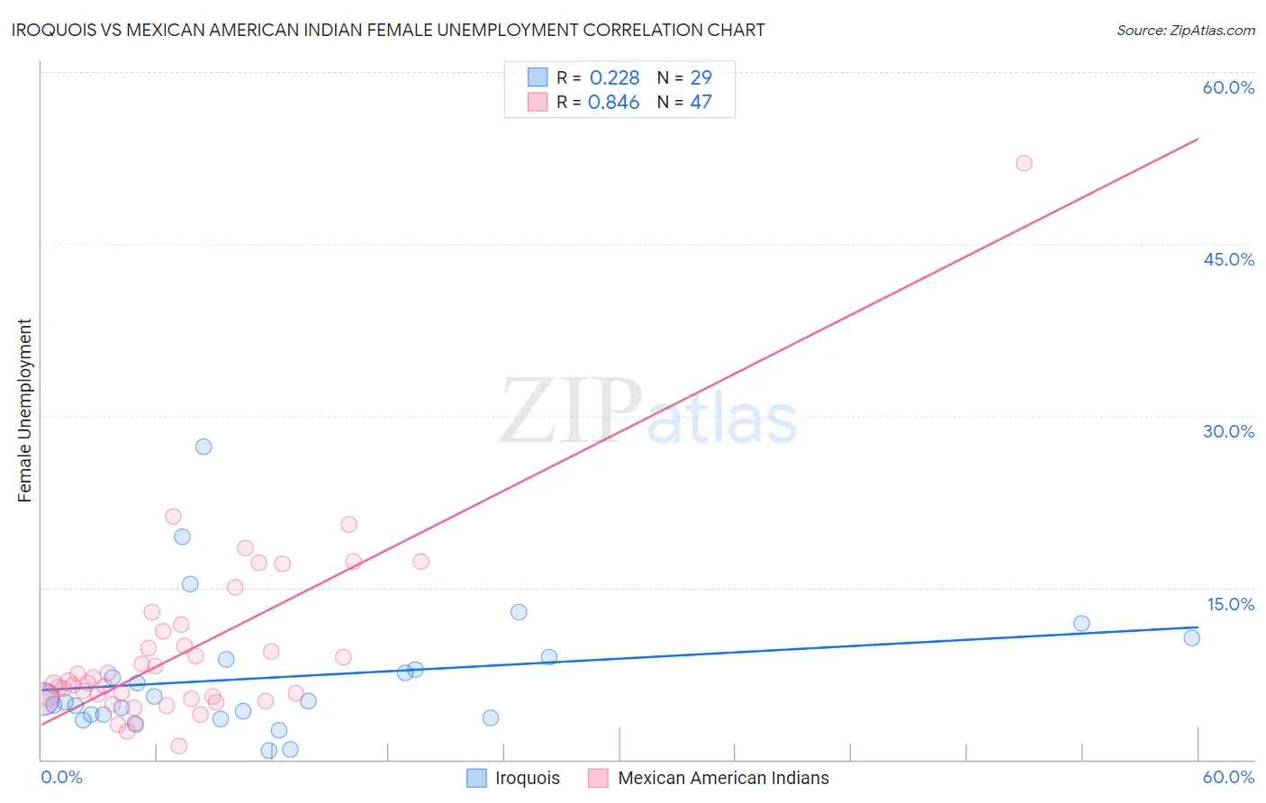 Iroquois vs Mexican American Indian Female Unemployment