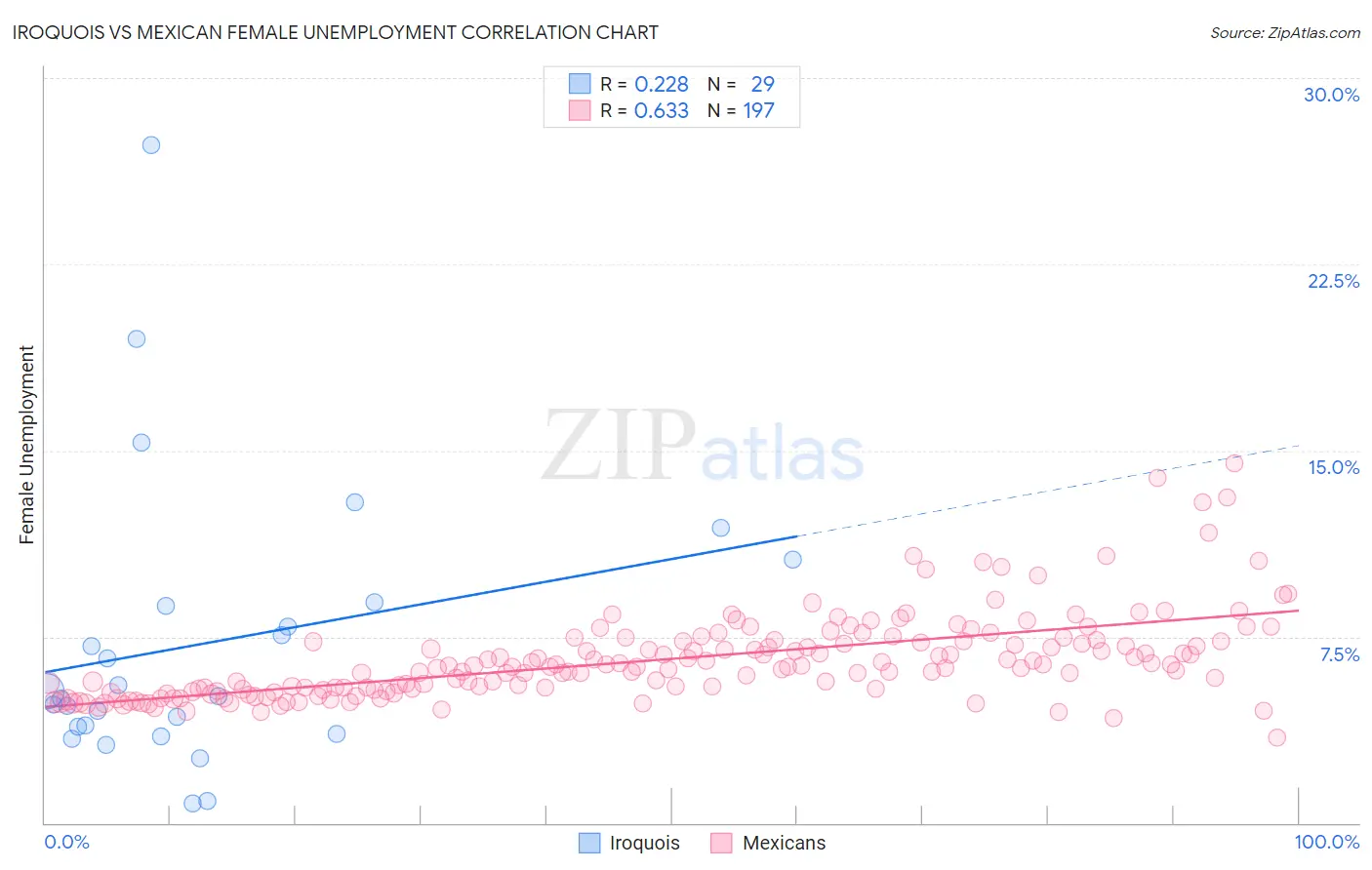 Iroquois vs Mexican Female Unemployment