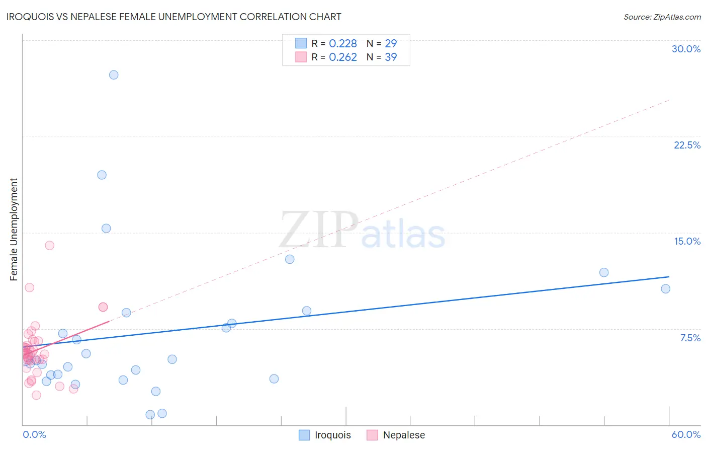 Iroquois vs Nepalese Female Unemployment