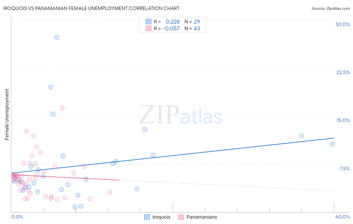 Iroquois vs Panamanian Female Unemployment