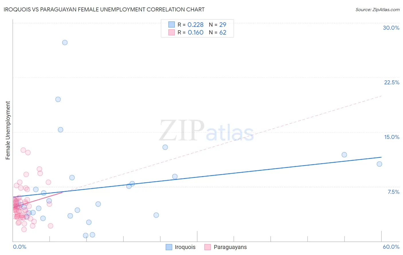 Iroquois vs Paraguayan Female Unemployment