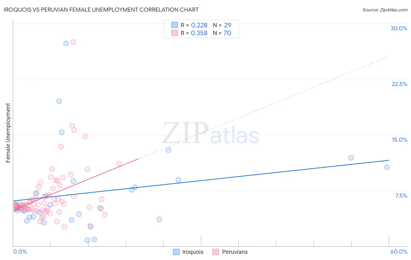Iroquois vs Peruvian Female Unemployment