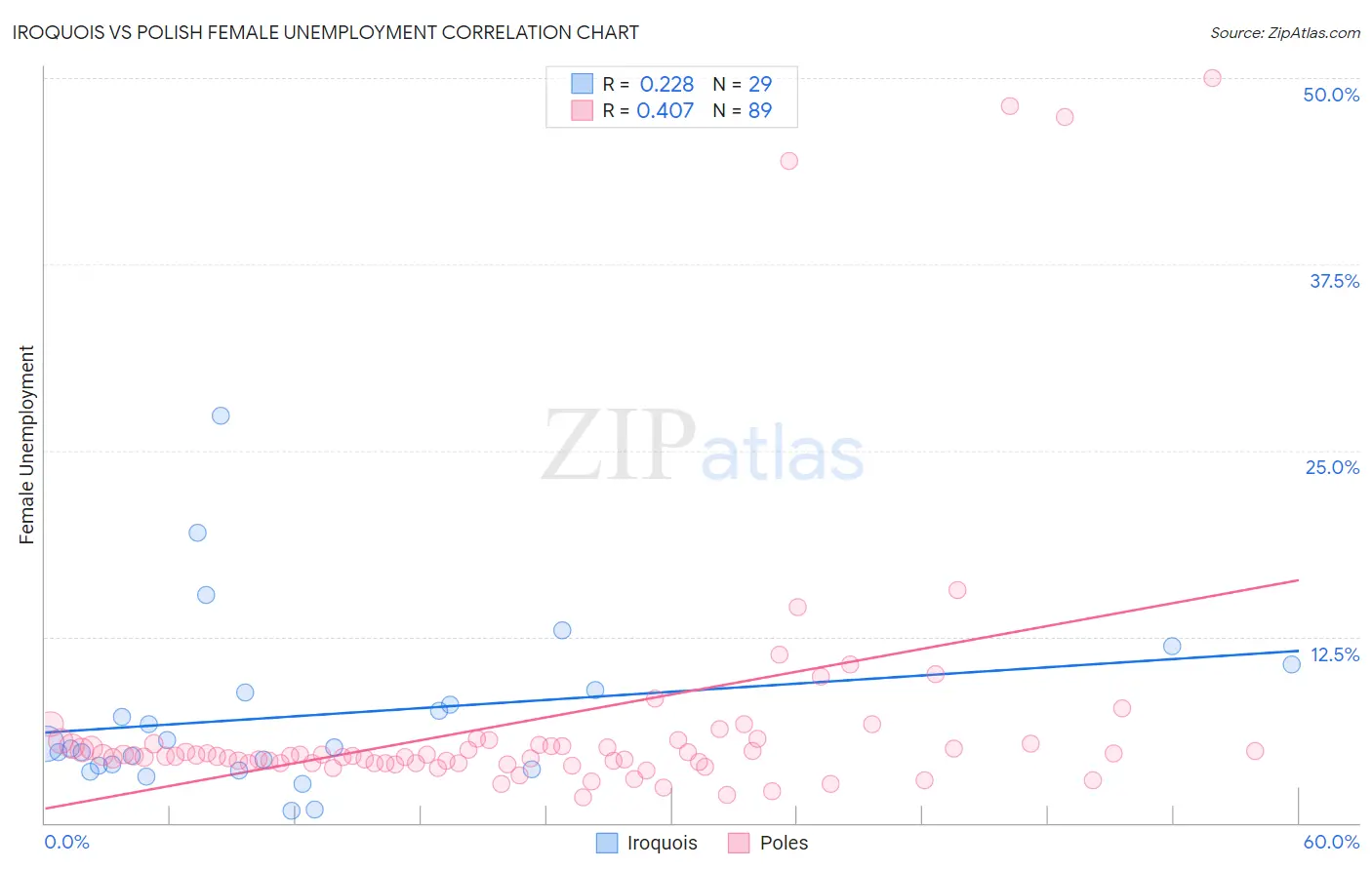 Iroquois vs Polish Female Unemployment