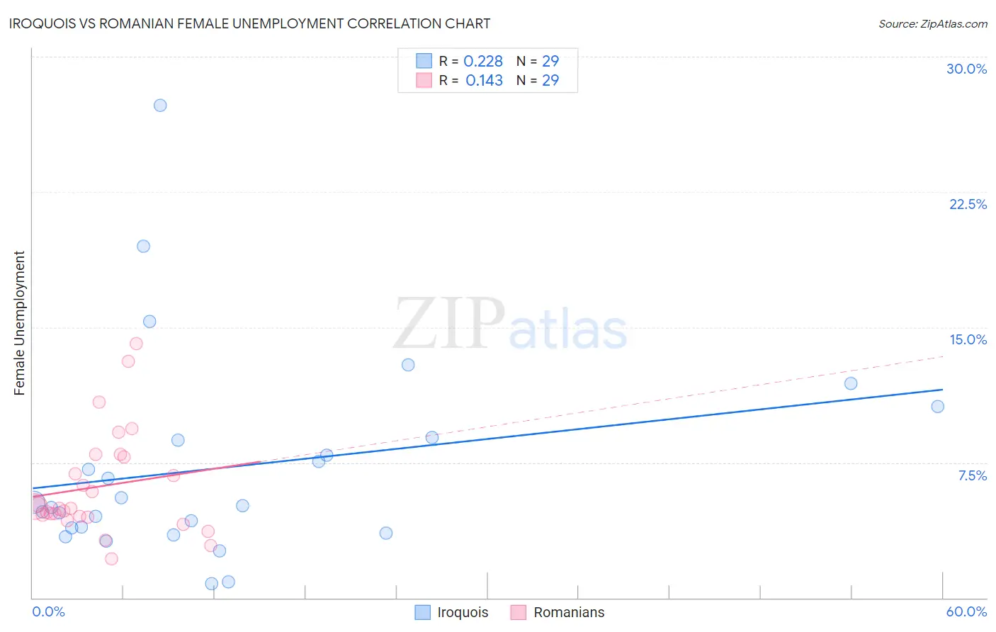 Iroquois vs Romanian Female Unemployment