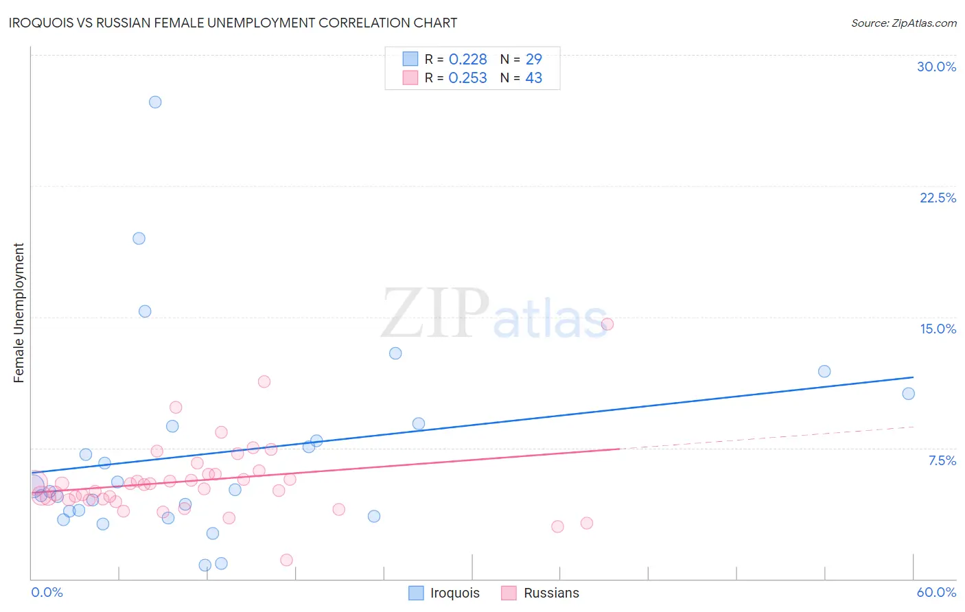 Iroquois vs Russian Female Unemployment