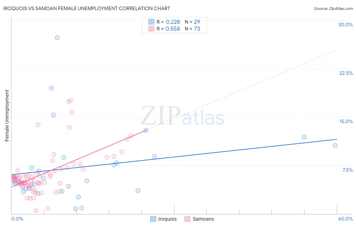 Iroquois vs Samoan Female Unemployment