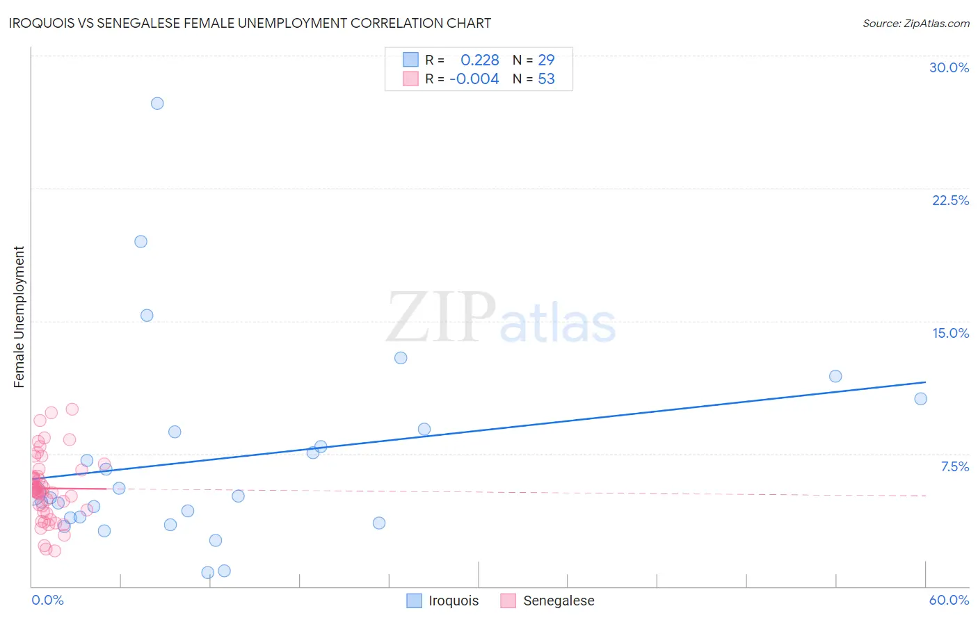 Iroquois vs Senegalese Female Unemployment