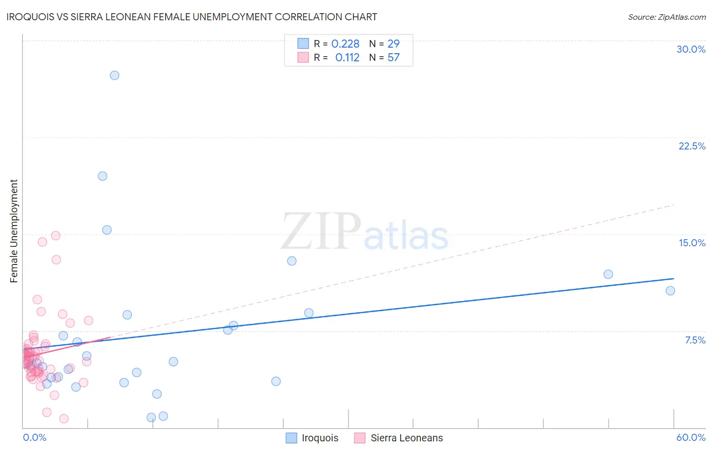 Iroquois vs Sierra Leonean Female Unemployment