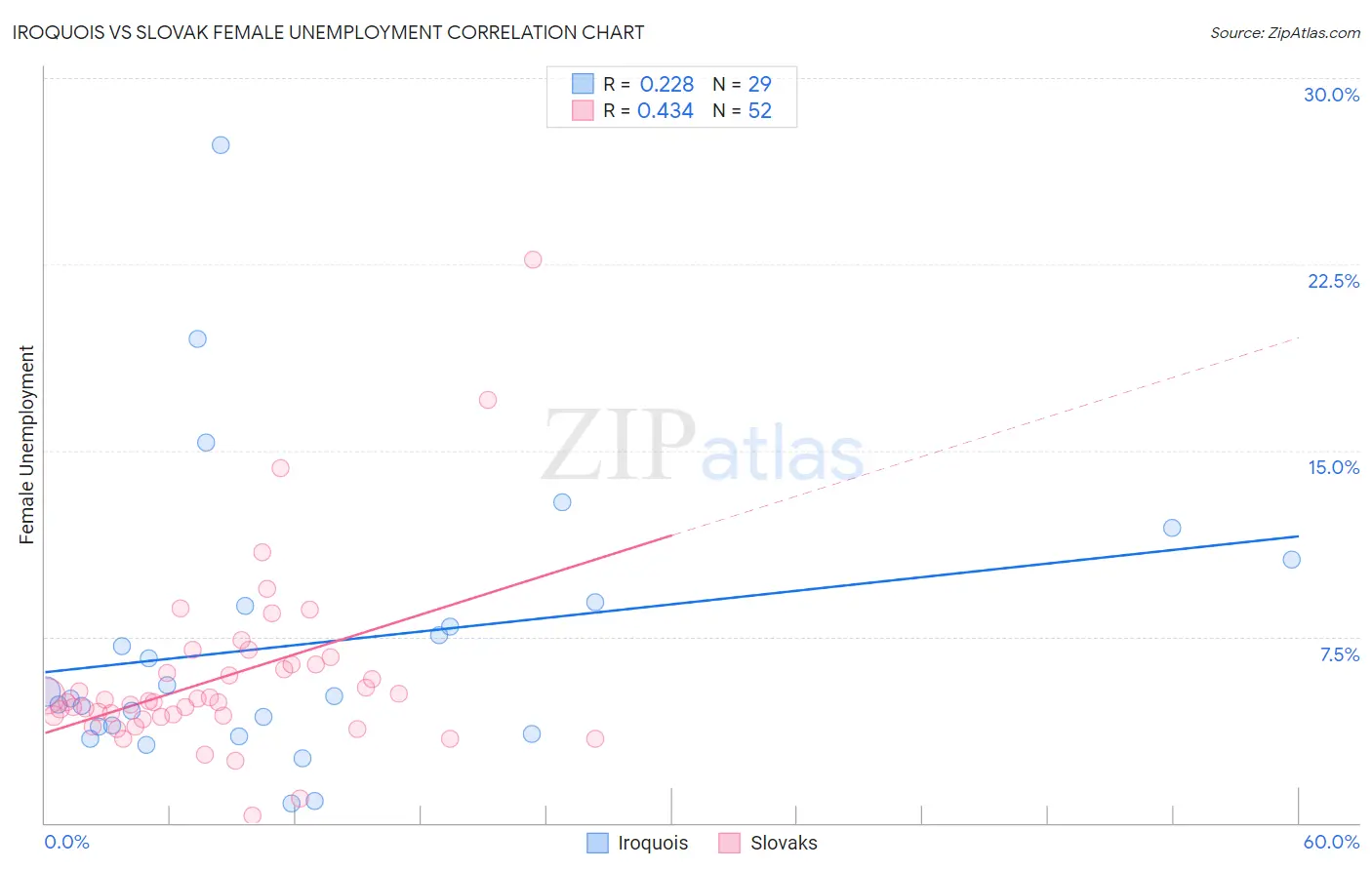 Iroquois vs Slovak Female Unemployment