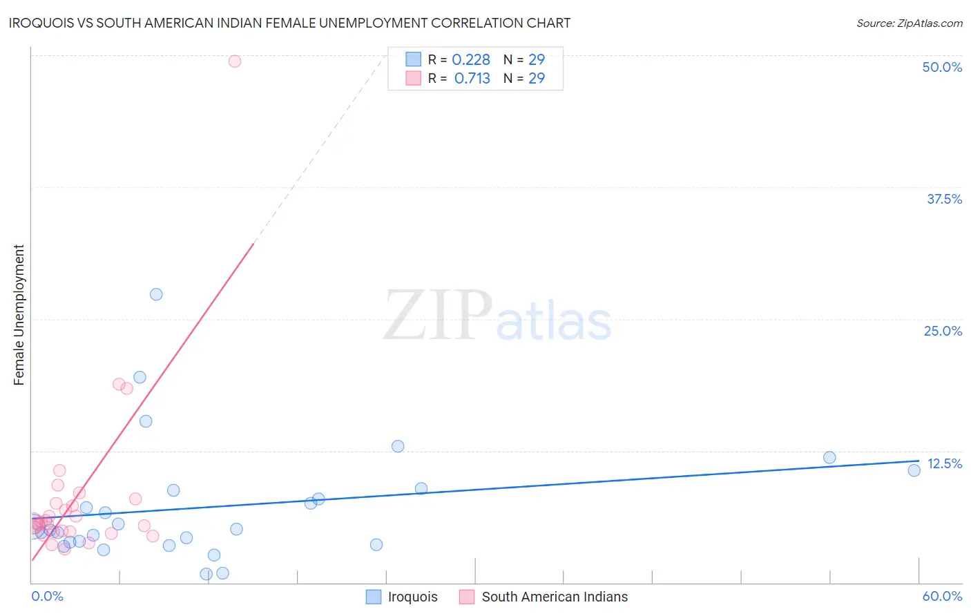 Iroquois vs South American Indian Female Unemployment