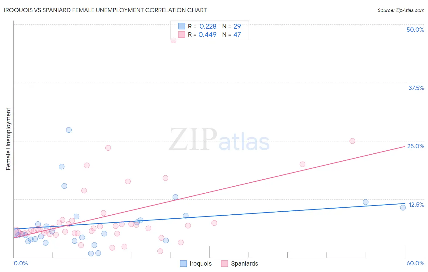 Iroquois vs Spaniard Female Unemployment