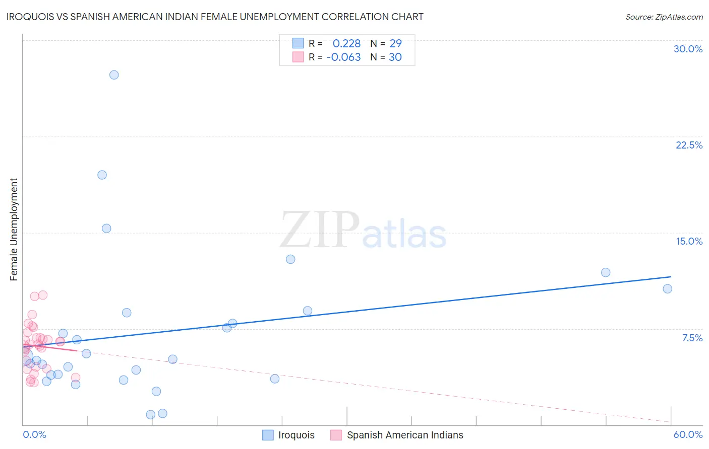 Iroquois vs Spanish American Indian Female Unemployment