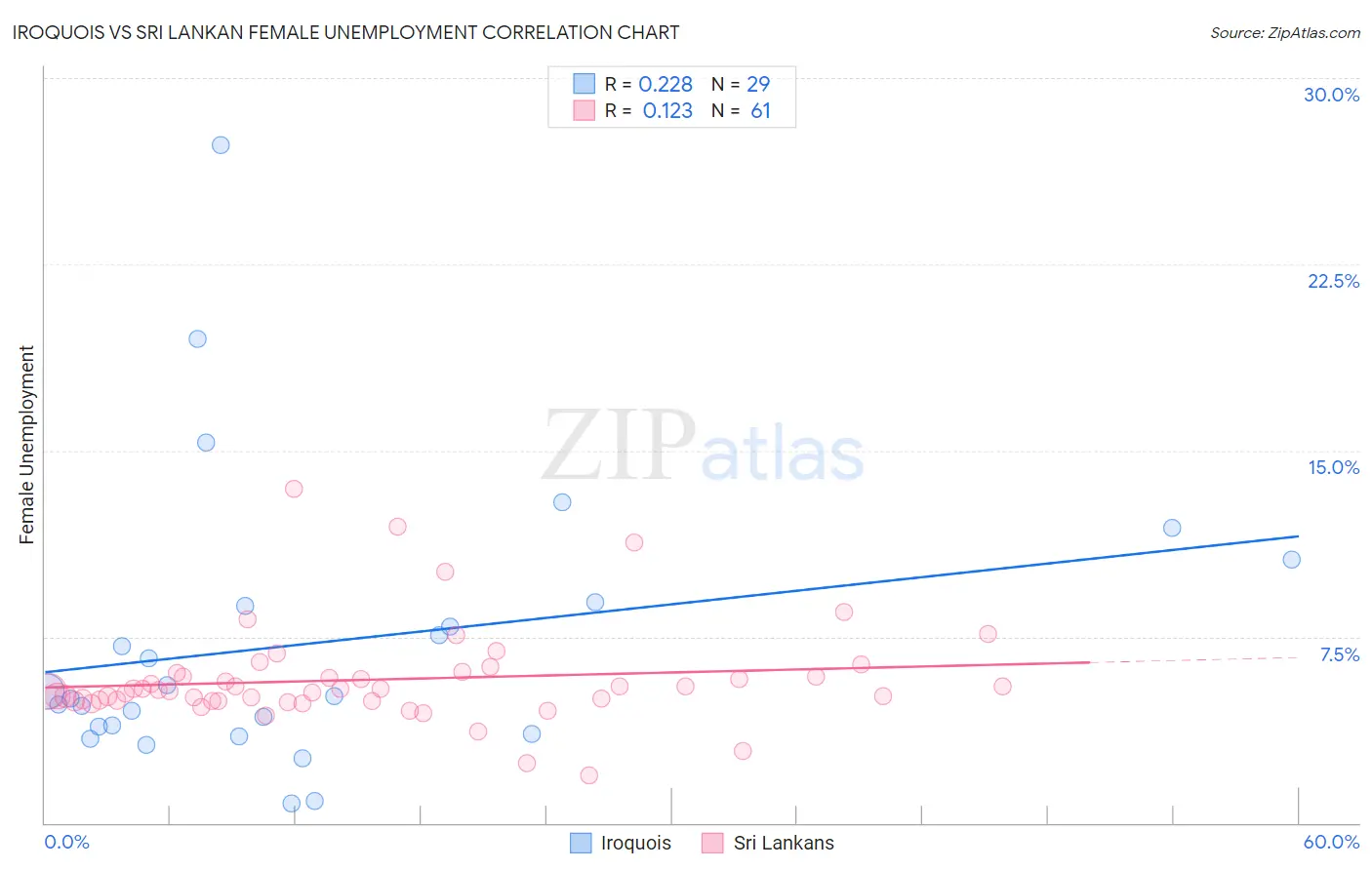 Iroquois vs Sri Lankan Female Unemployment