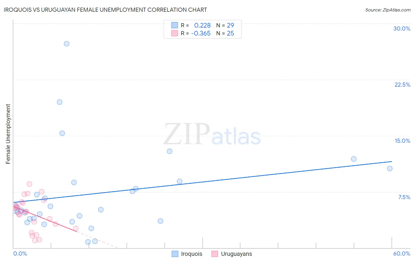 Iroquois vs Uruguayan Female Unemployment