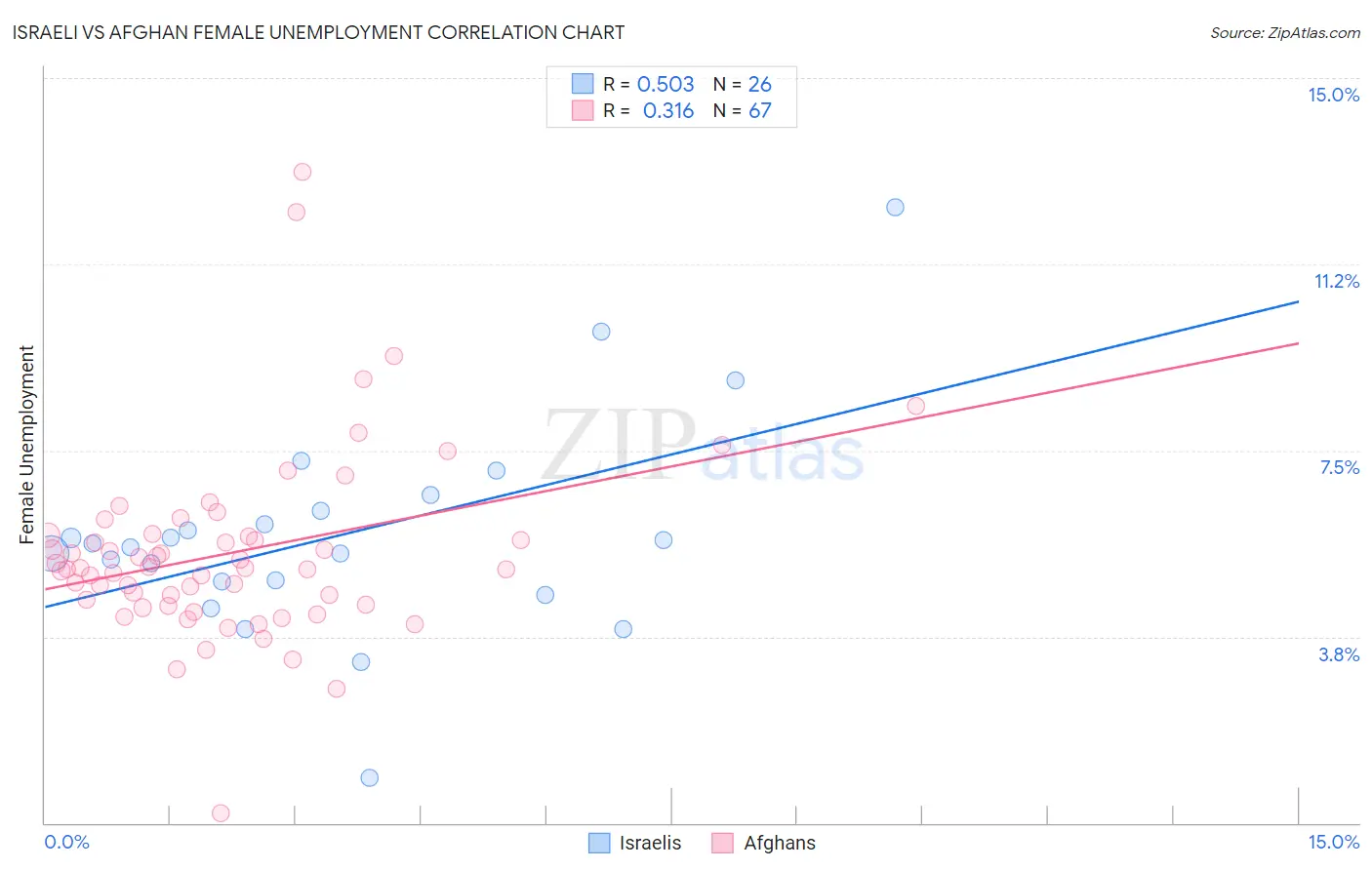 Israeli vs Afghan Female Unemployment